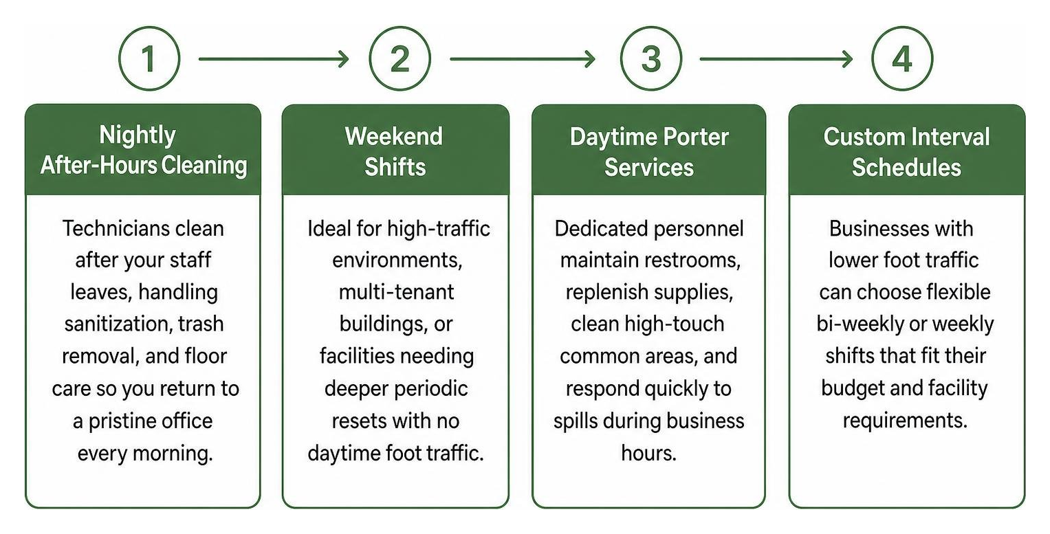 Process framework comparing flexible cleaning schedule models Process framework comparing flexible cleaning schedule models