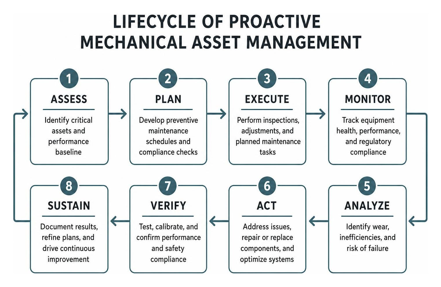 Lifecycle of Proactive Mechanical Asset Management