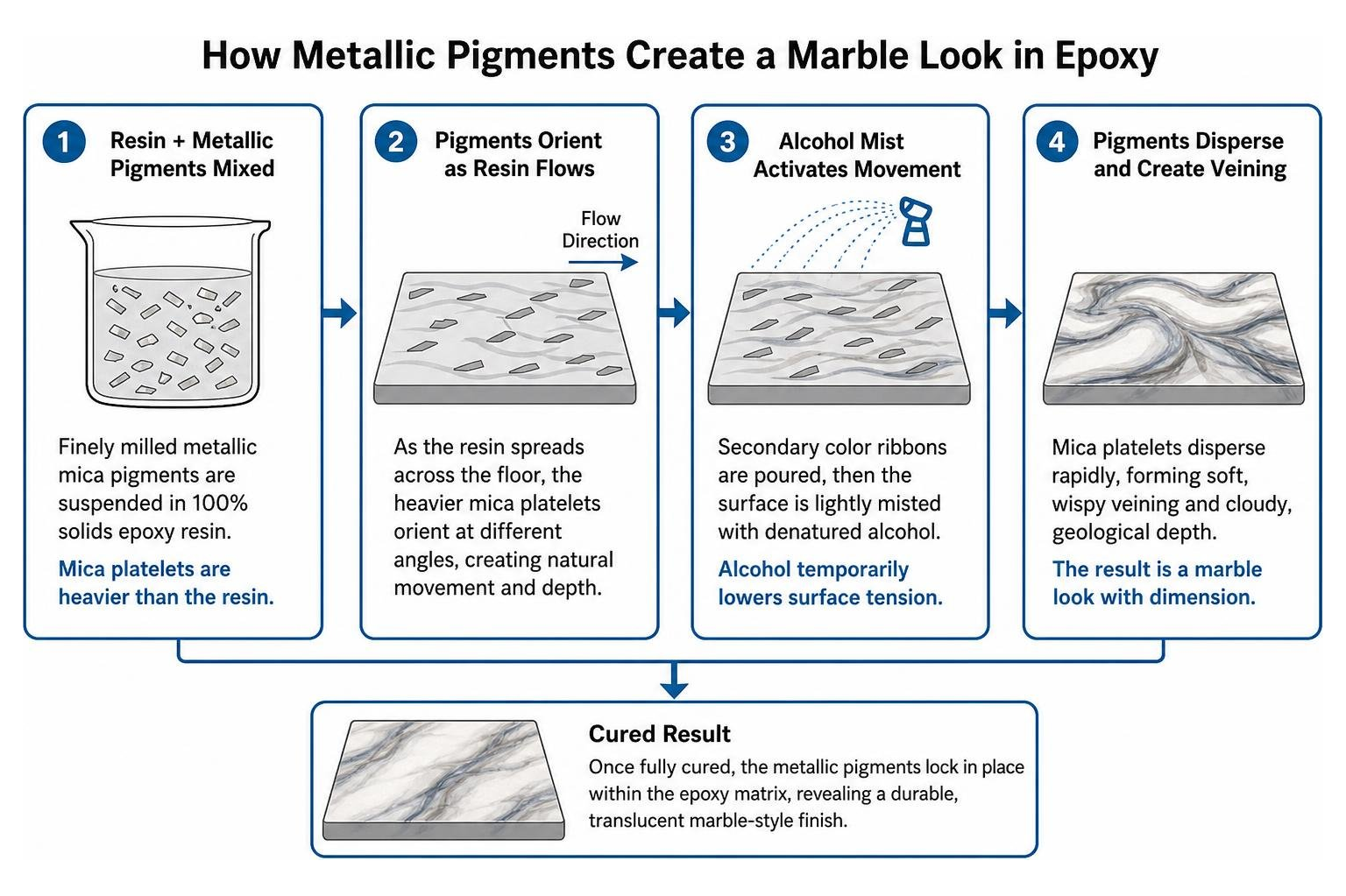 how metallic pigments create a marble look in epoxy