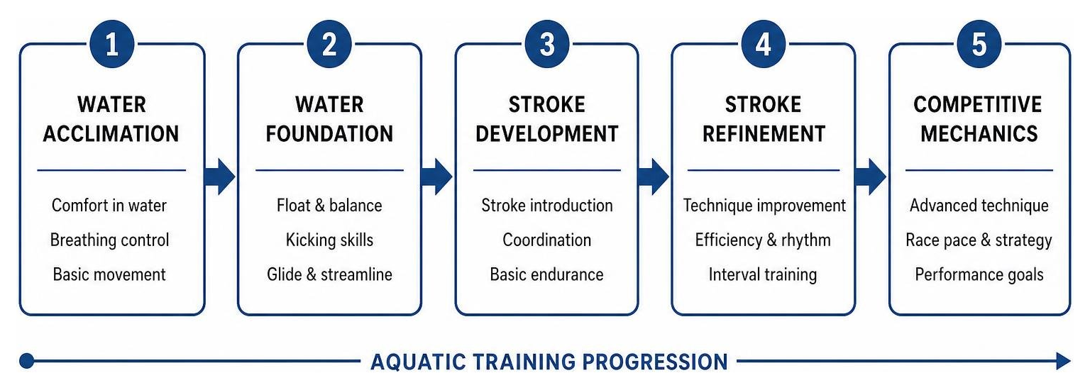 Diagram illustrating aquatic training progression from water acclimation to competitive stroke mechanics