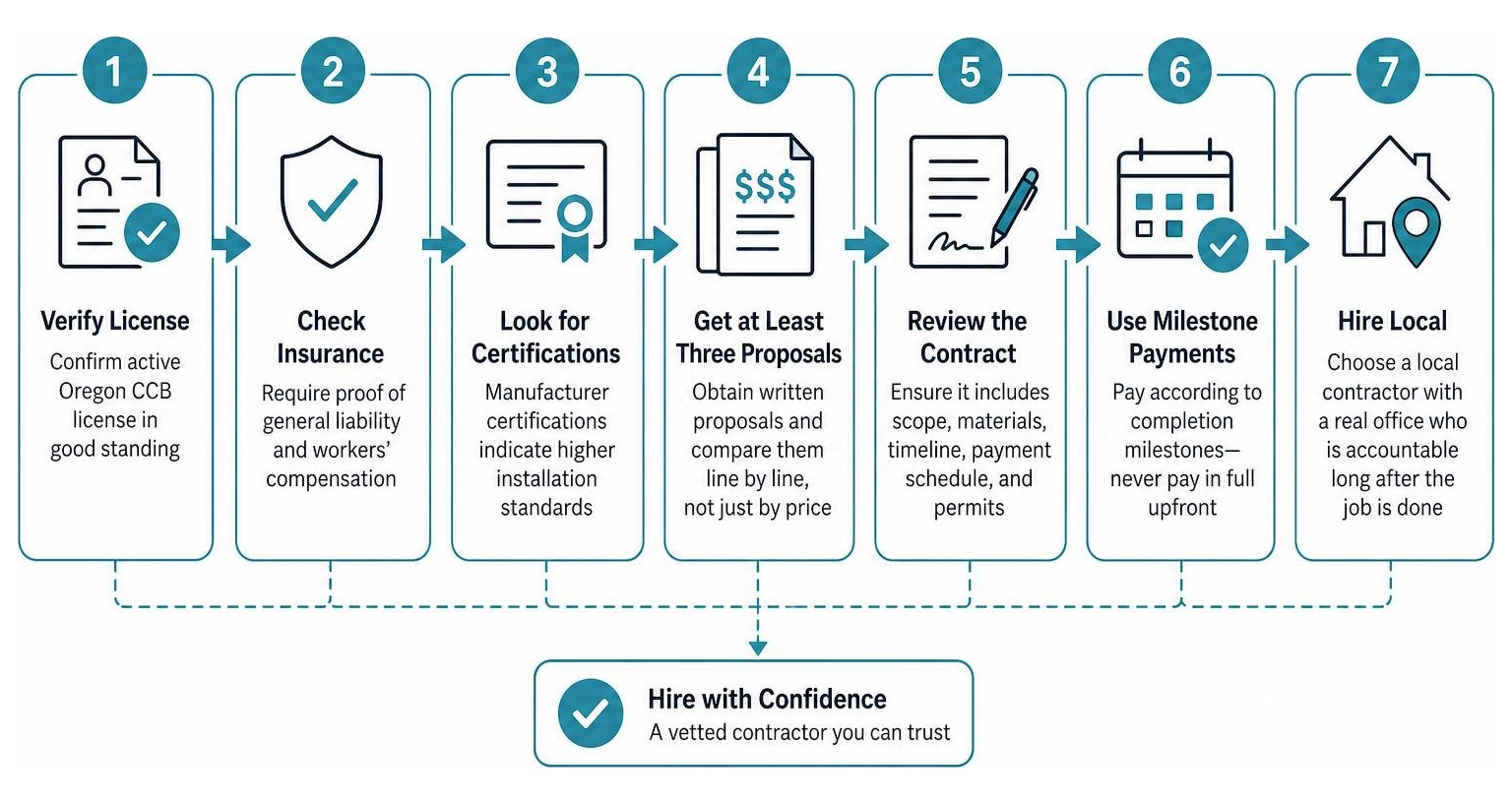 Vetting framework diagram showing the process of filtering contractors Vetting framework diagram showing the process of filtering contractors