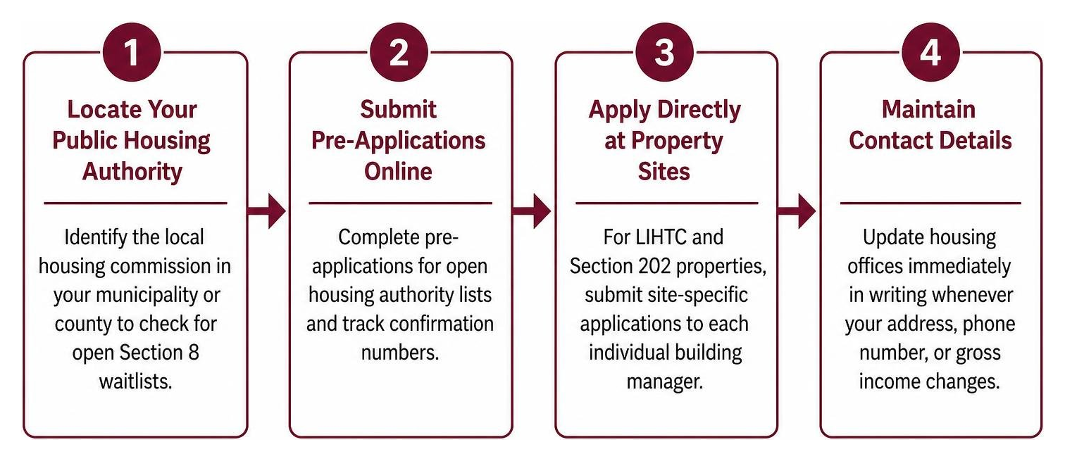 Step by step process to apply for subsidized senior housing Step by step process to apply for subsidized senior housing