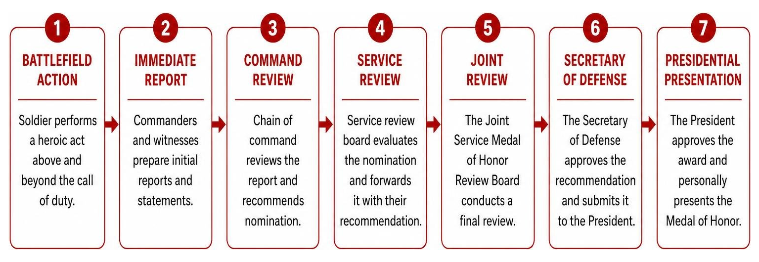 Diagram illustrating the nomination process from battlefield action to Presidential presentation Diagram illustrating the nomination process from battlefield action to Presidential presentation