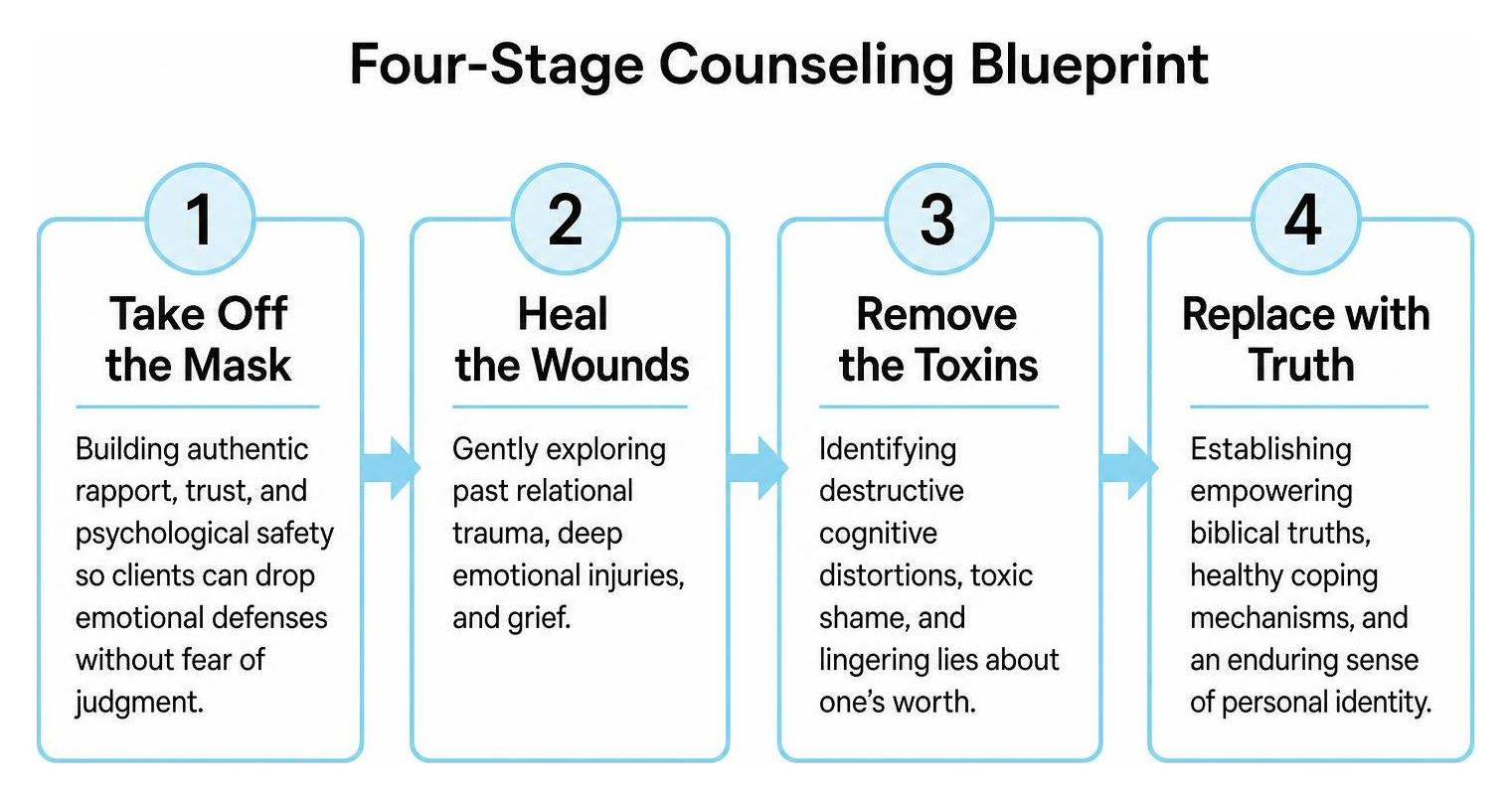 Four-stage Counseling Blueprint diagram