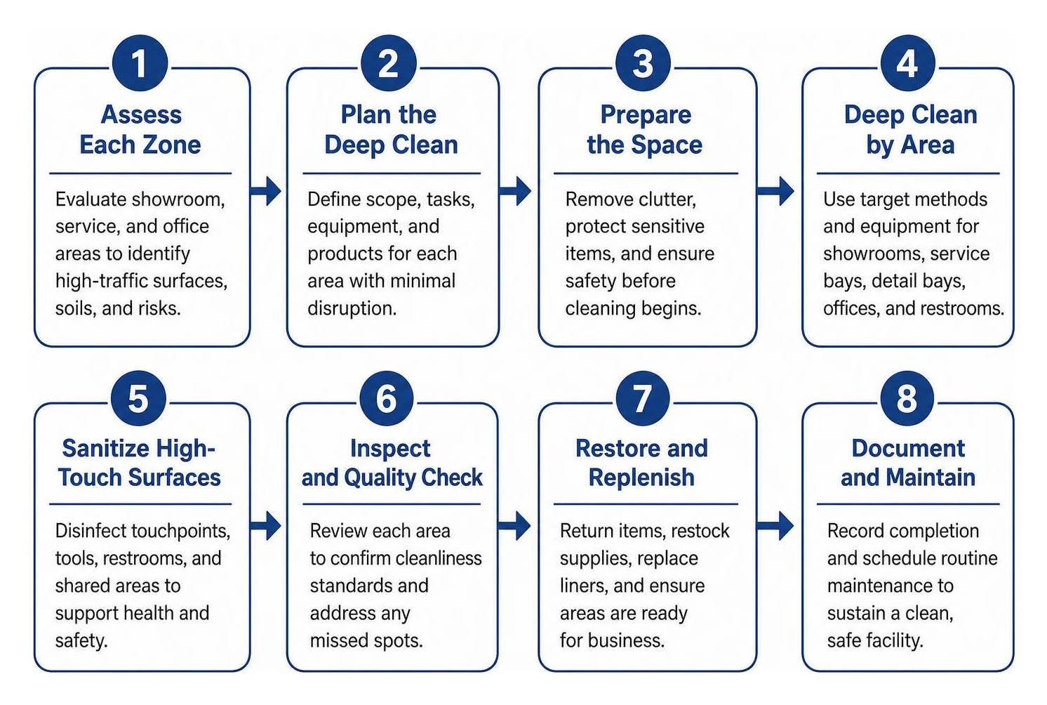 Step-by-step framework for dealership deep cleaning procedures Step-by-step framework for dealership deep cleaning procedures