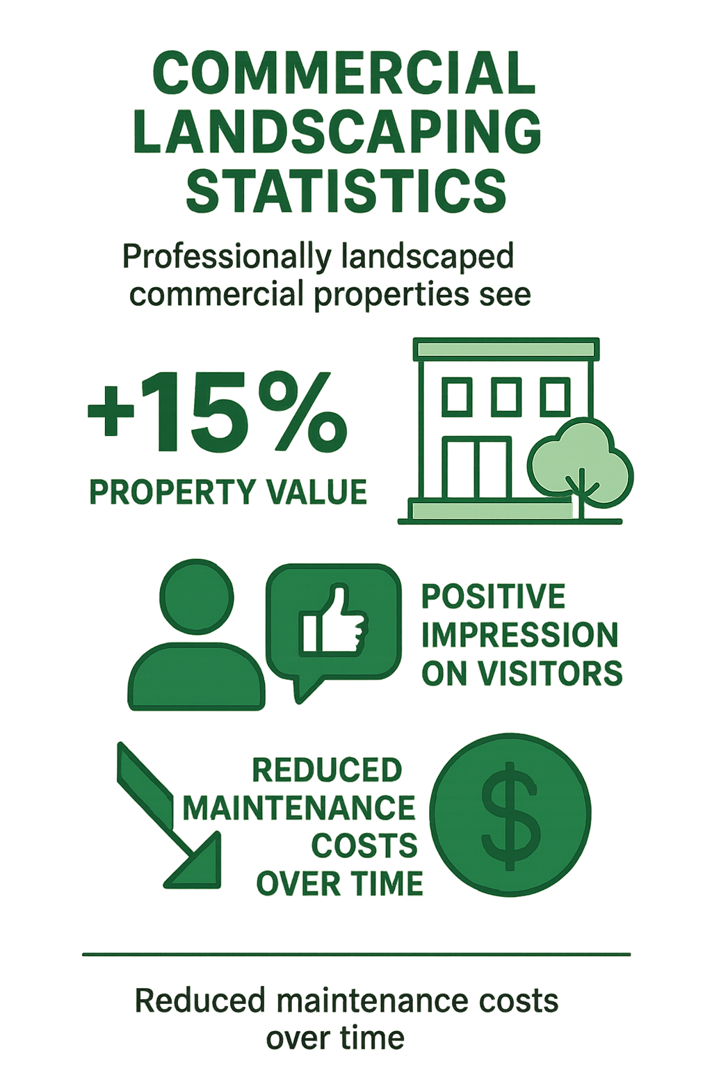 Commercial landscaping statistics showing impact on property values, visitor impressions, and maintenance cost savings over time for professionally landscaped commercial properties - commercial landscaping malden ma infographic 