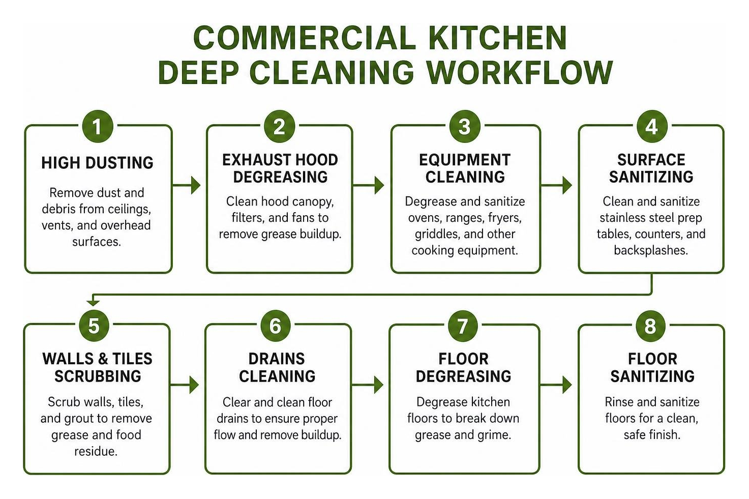 Commercial kitchen deep cleaning workflow from high dusting to floor degreasing Commercial kitchen deep cleaning workflow from high dusting to floor degreasing
