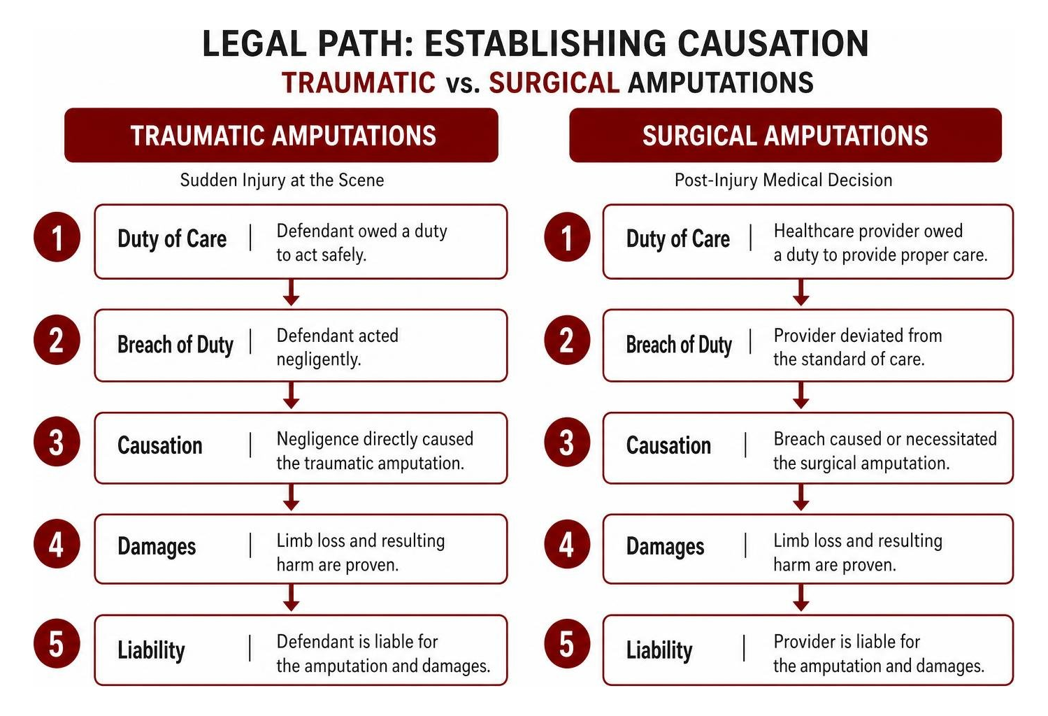 Diagram showing the legal path of establishing causation for traumatic vs surgical amputations