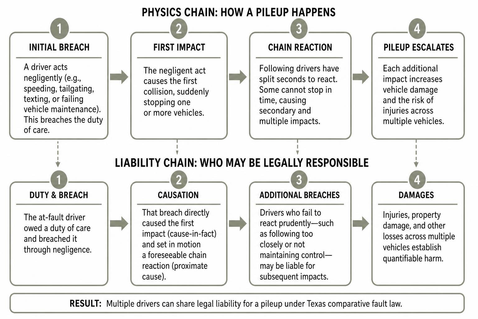 Step-by-step physics and liability chain in a multi-car highway pileup Step-by-step physics and liability chain in a multi-car highway pileup