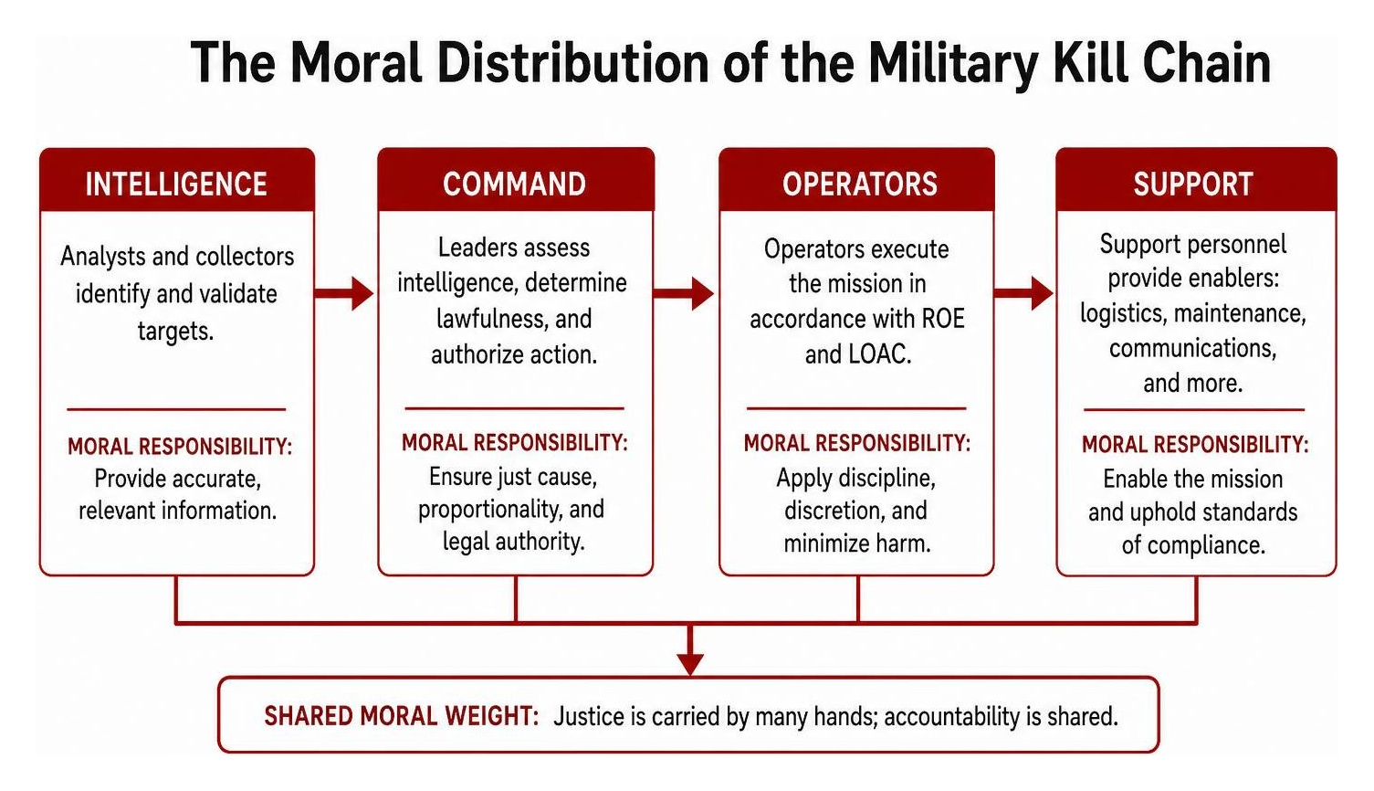 Diagram: The Moral Distribution of the Military Kill Chain — Intelligence, Command, Operators, Support Diagram: The Moral Distribution of the Military Kill Chain — Intelligence, Command, Operators, Support