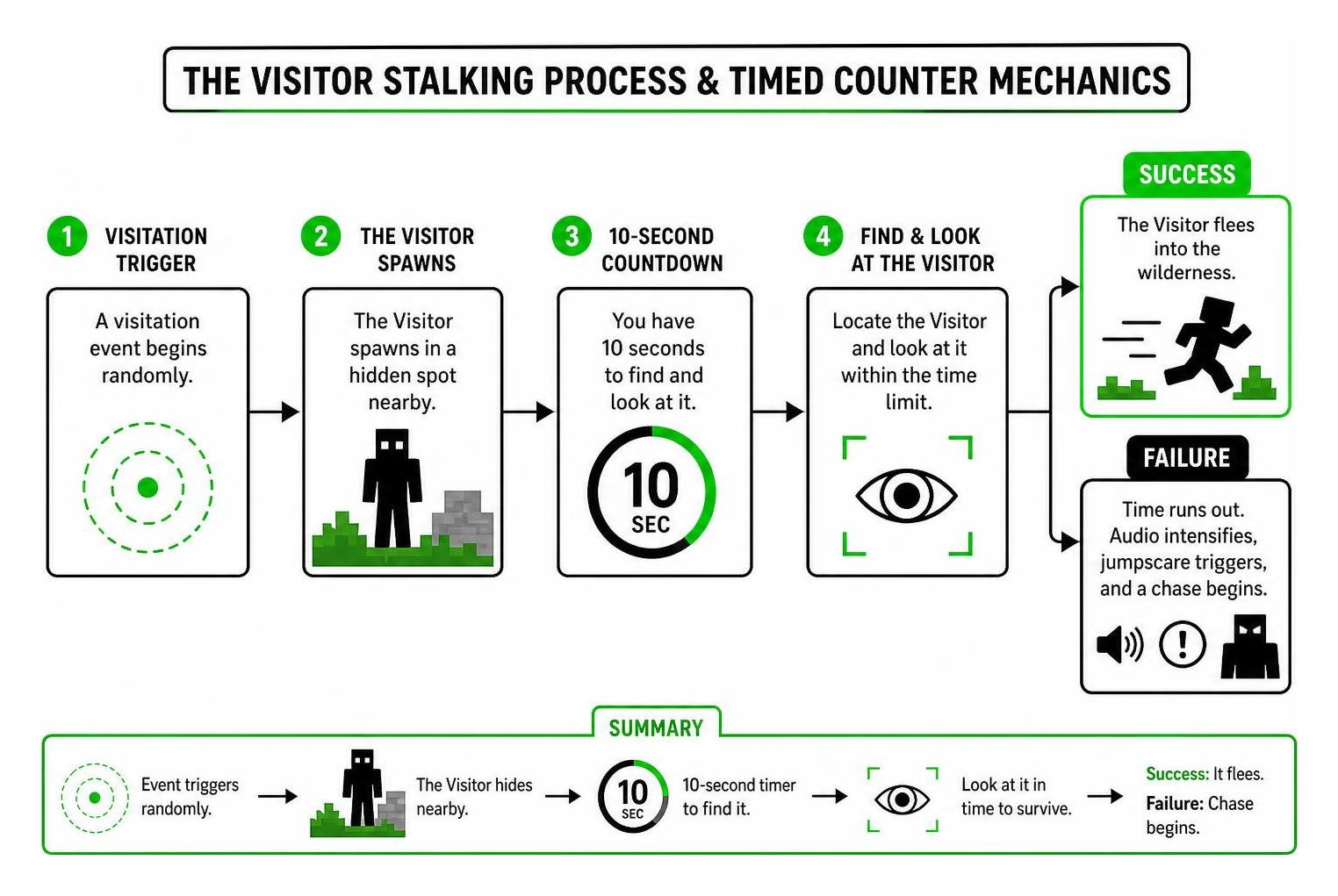The Visitor stalking process and timed counter mechanics