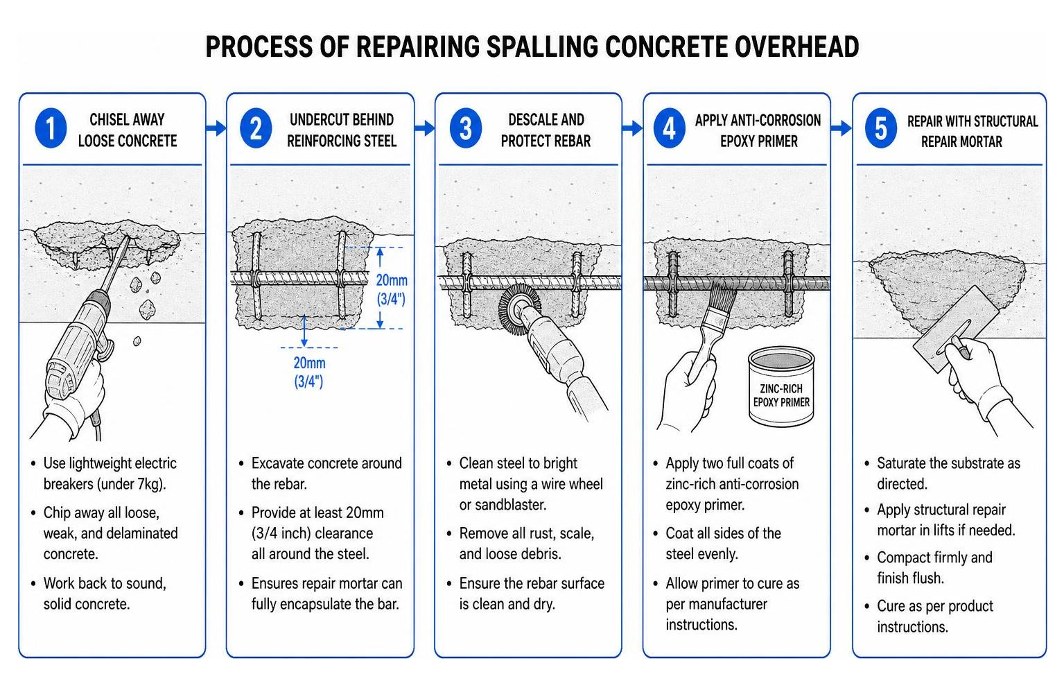 Process of repairing spalling concrete overhead Process of repairing spalling concrete overhead