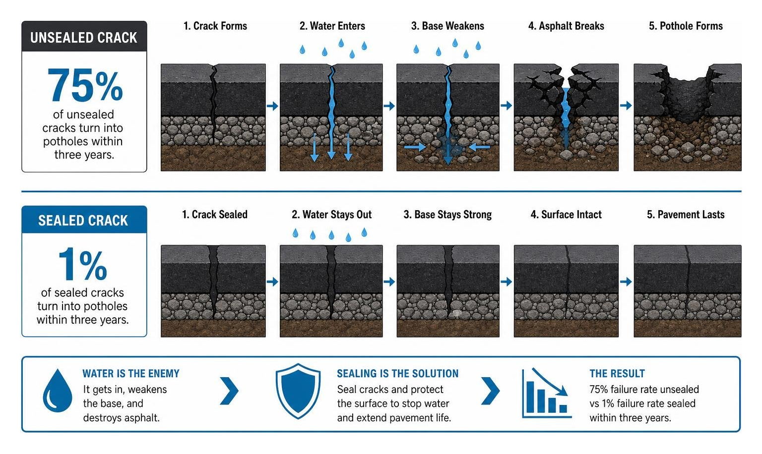 Diagram showing water flow on sealed vs unsealed cracked asphalt Diagram showing water flow on sealed vs unsealed cracked asphalt