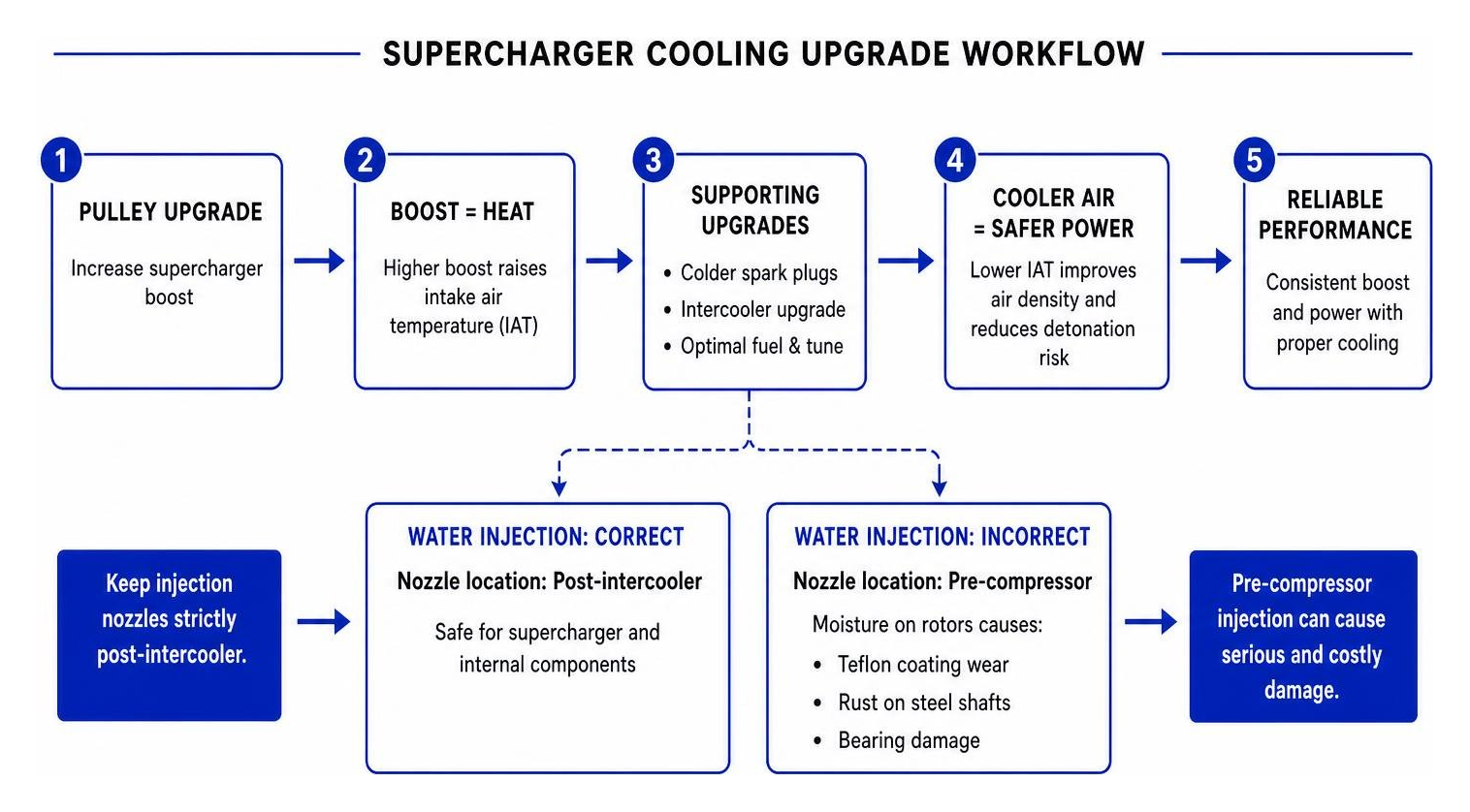 Supercharger cooling upgrade workflow diagram