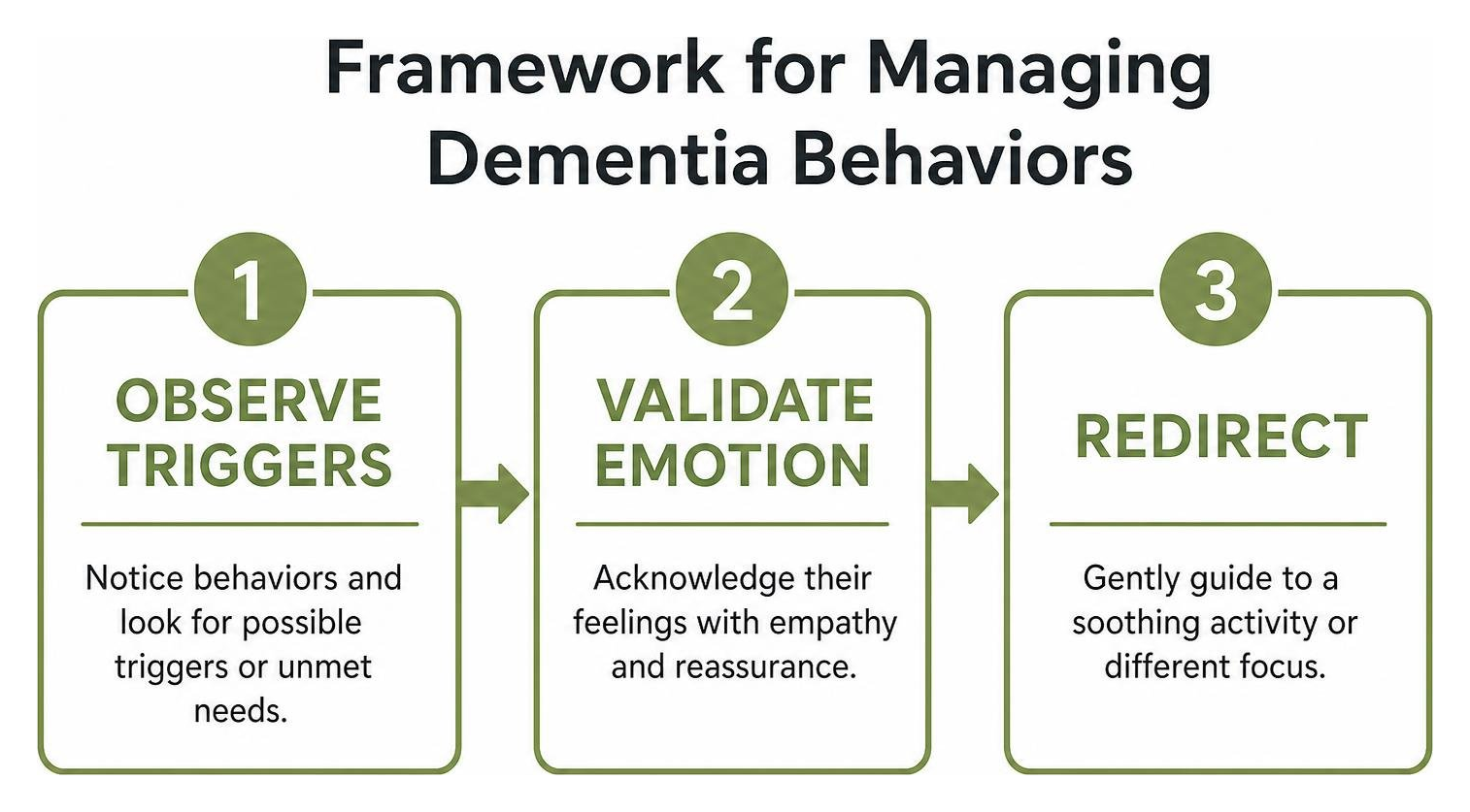 Framework for Managing Dementia Behaviors: Observe Triggers, Validate Emotion, Redirect Framework for Managing Dementia Behaviors: Observe Triggers, Validate Emotion, Redirect