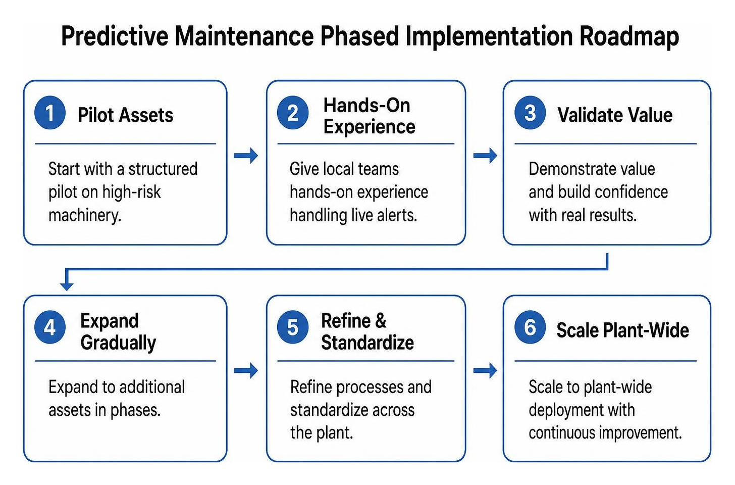 predictive maintenance phased implementation roadmap