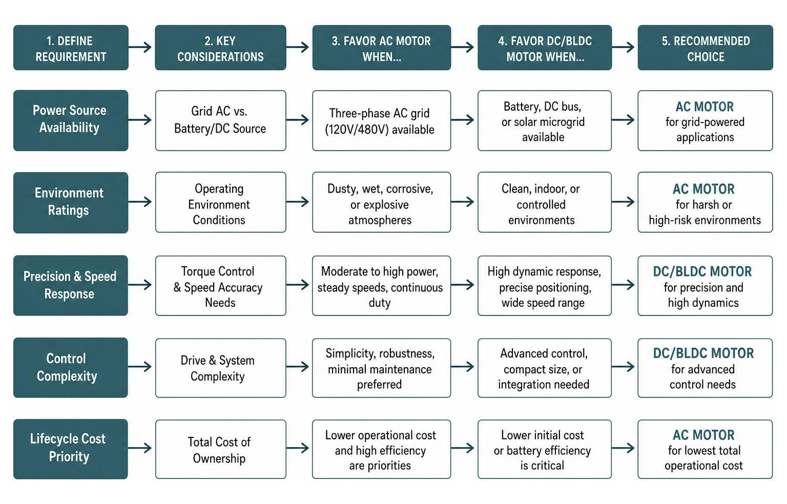motor selection decision matrix motor selection decision matrix