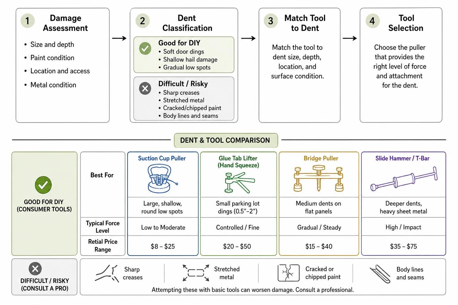 dent puller comparison workflow from damage assessment to tool selection Dent Puller Comparison Workflow From Damage Assessment To Tool Selection