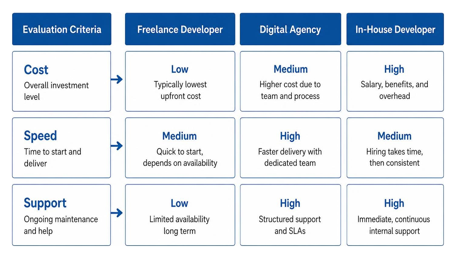 Comparison matrix evaluating freelancers, digital agencies, and in-house developers on cost, speed, and support