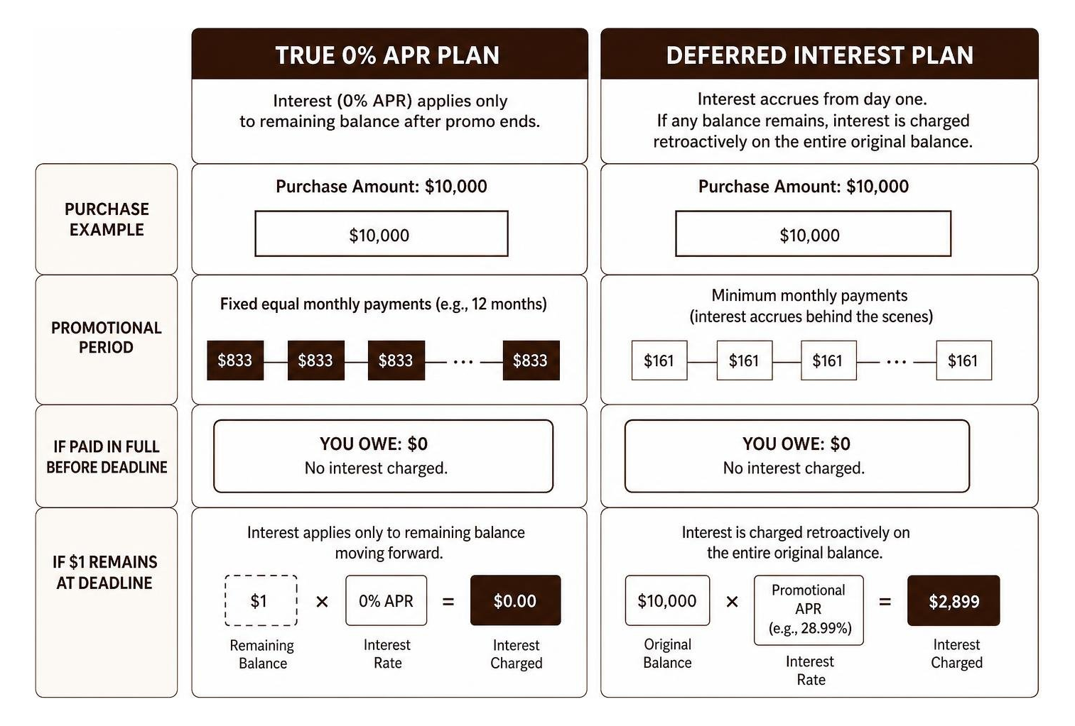 Diagram showing True 0% APR vs Deferred Interest calculations