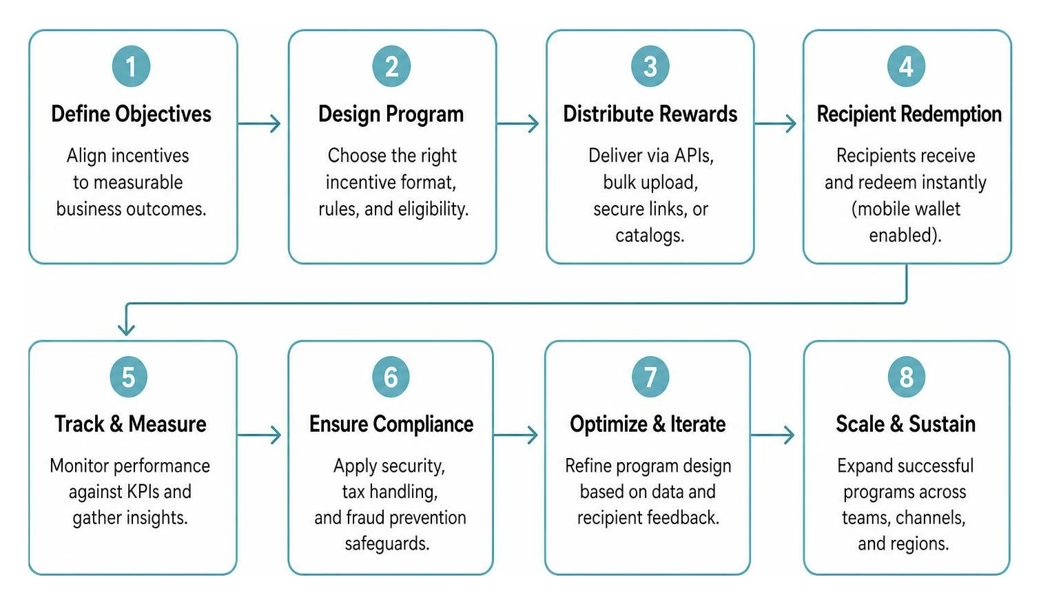 Step by step incentive lifecycle diagram