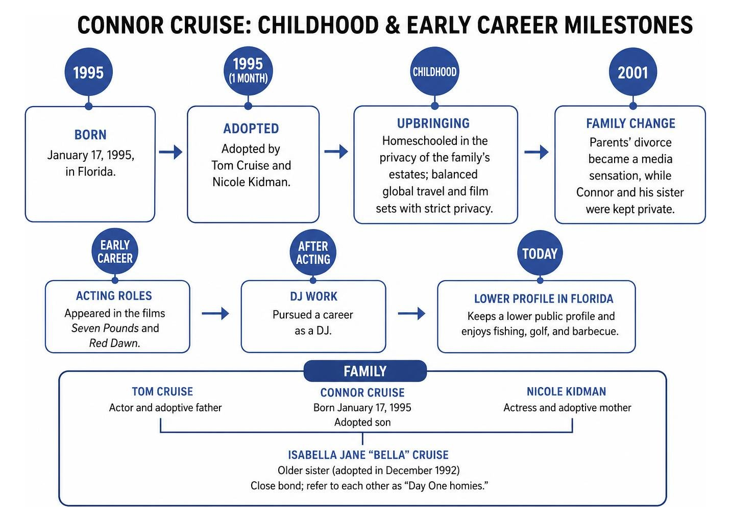 Connor Cruise childhood and early career milestones Connor Cruise childhood and early career milestones