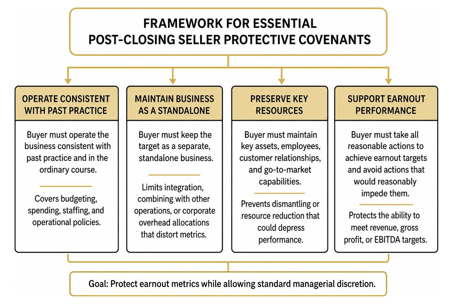 framework for essential post-closing seller protective covenants framework for essential post-closing seller protective covenants