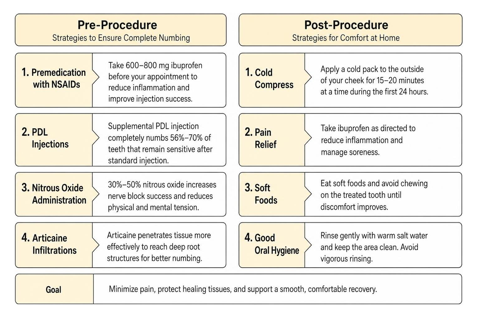 Comparison diagram of pre-procedure and post-procedure pain relief strategies Comparison diagram of pre-procedure and post-procedure pain relief strategies