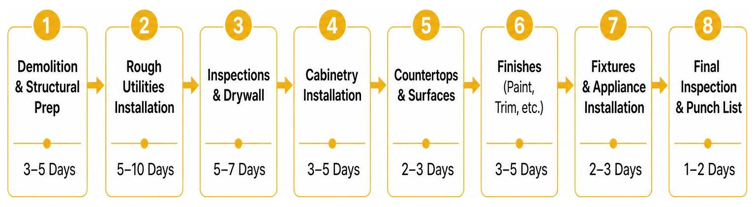kitchen remodel construction sequence timeline from demolition to punch list