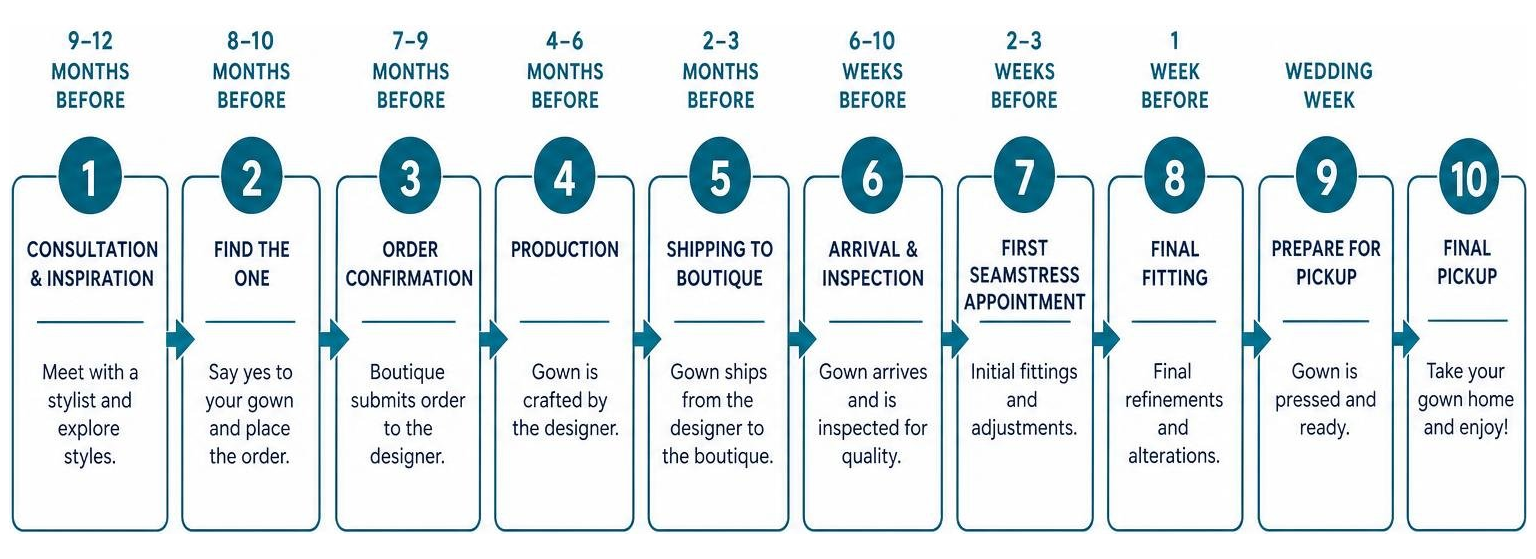 Diagram showing nine to twelve month gown ordering timeline from consultation to final pickup