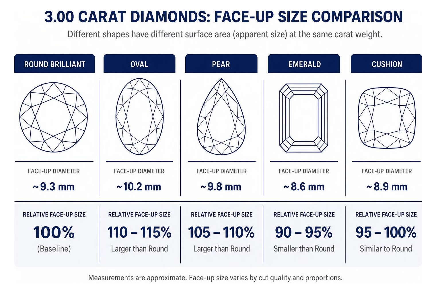 comparison of surface area across different diamond shapes