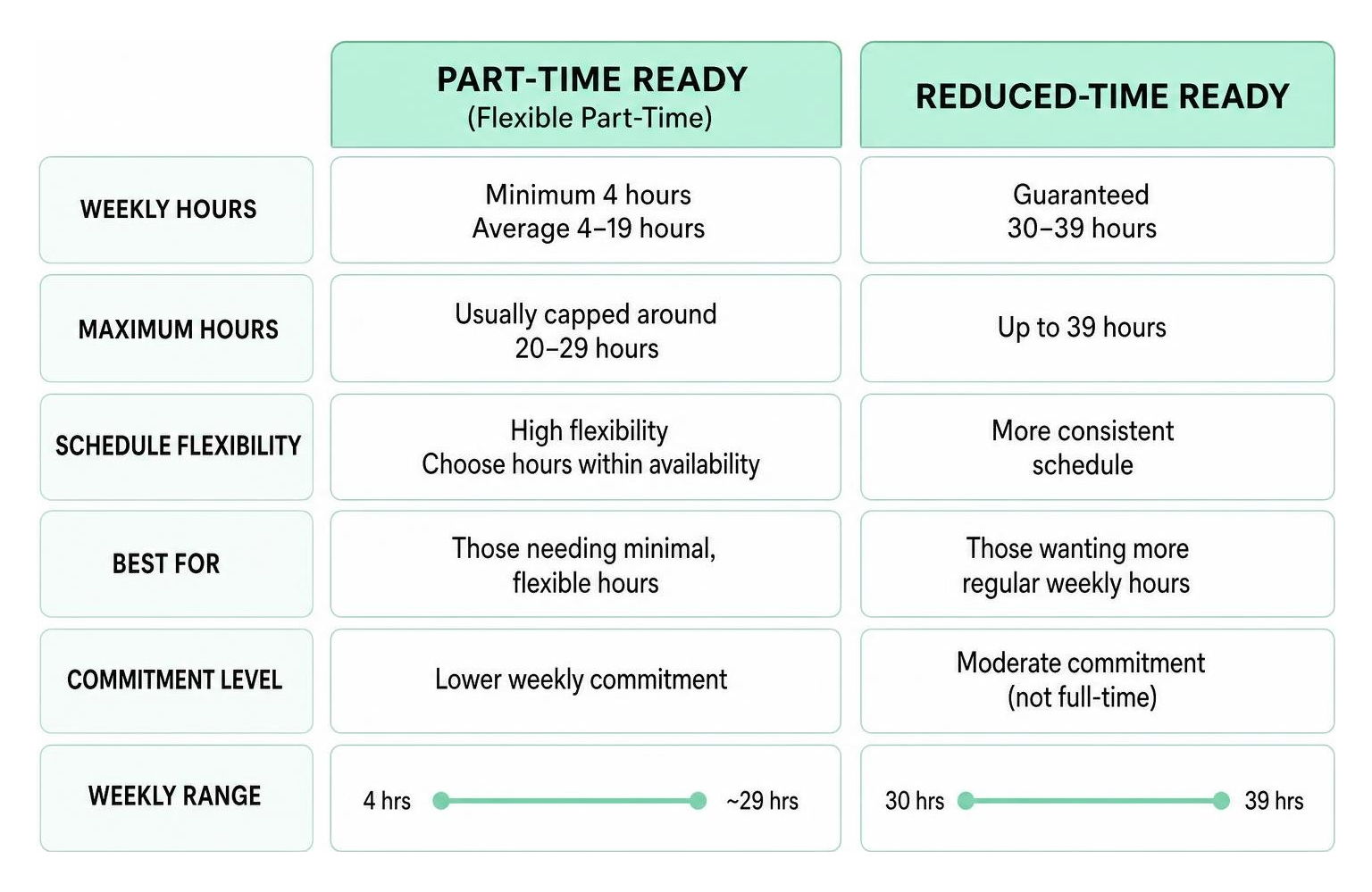Diagram mapping the difference between Part-Time Ready and Reduced-Time Ready schedules