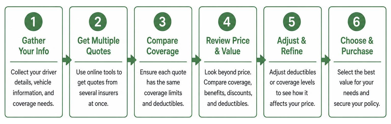 Step-by-step process of comparing car insurance quotes