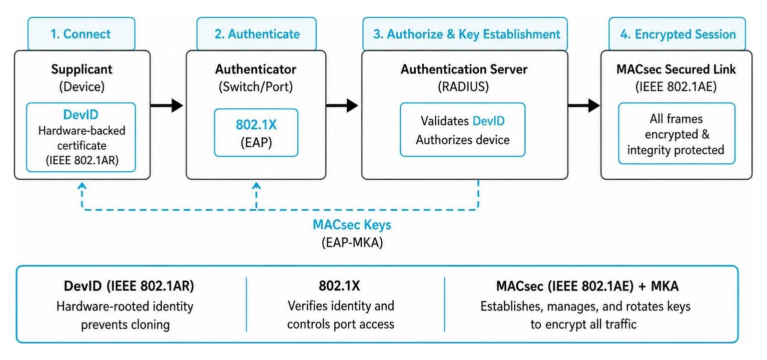 MACsec and DevID integration MACsec and DevID integration