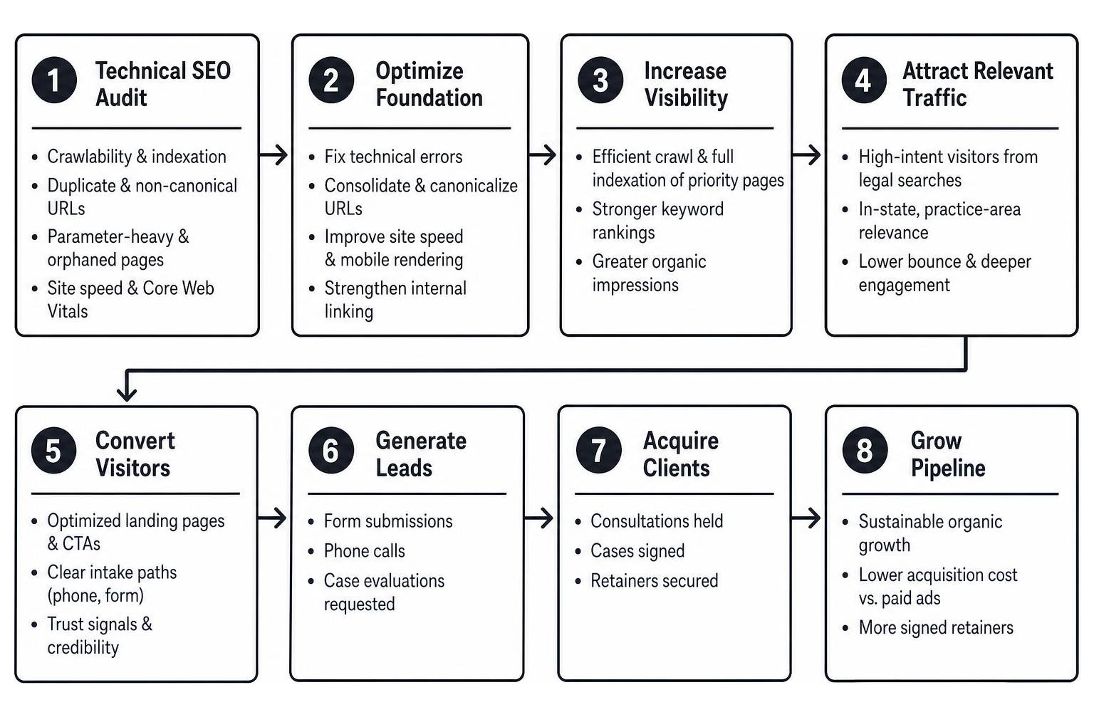 Technical SEO audit to conversion pipeline