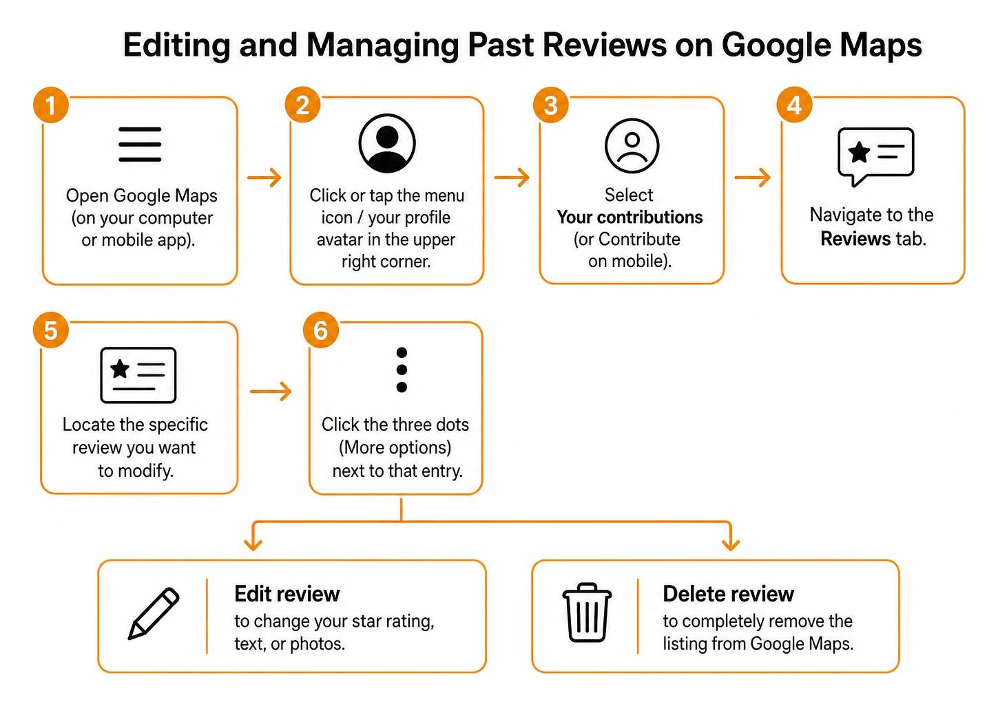 Editing and managing past reviews on Google Maps