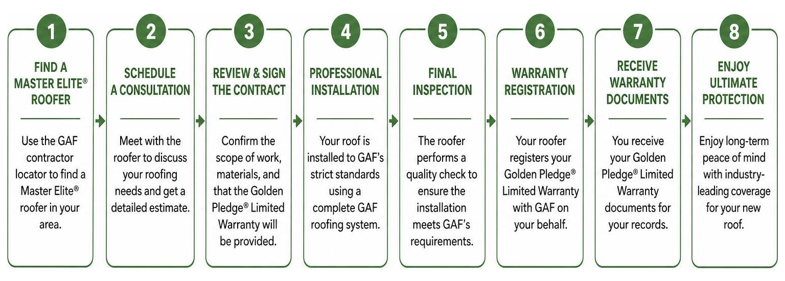 Step-by-step process of securing a GAF Golden Pledge Warranty Step-by-step process of securing a GAF Golden Pledge Warranty