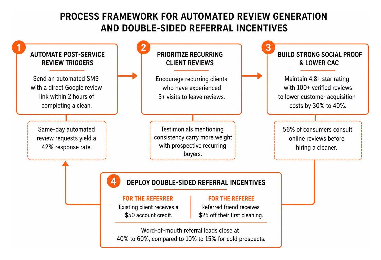 Process framework for automated review generation and double-sided referral incentives Process framework for automated review generation and double-sided referral incentives
