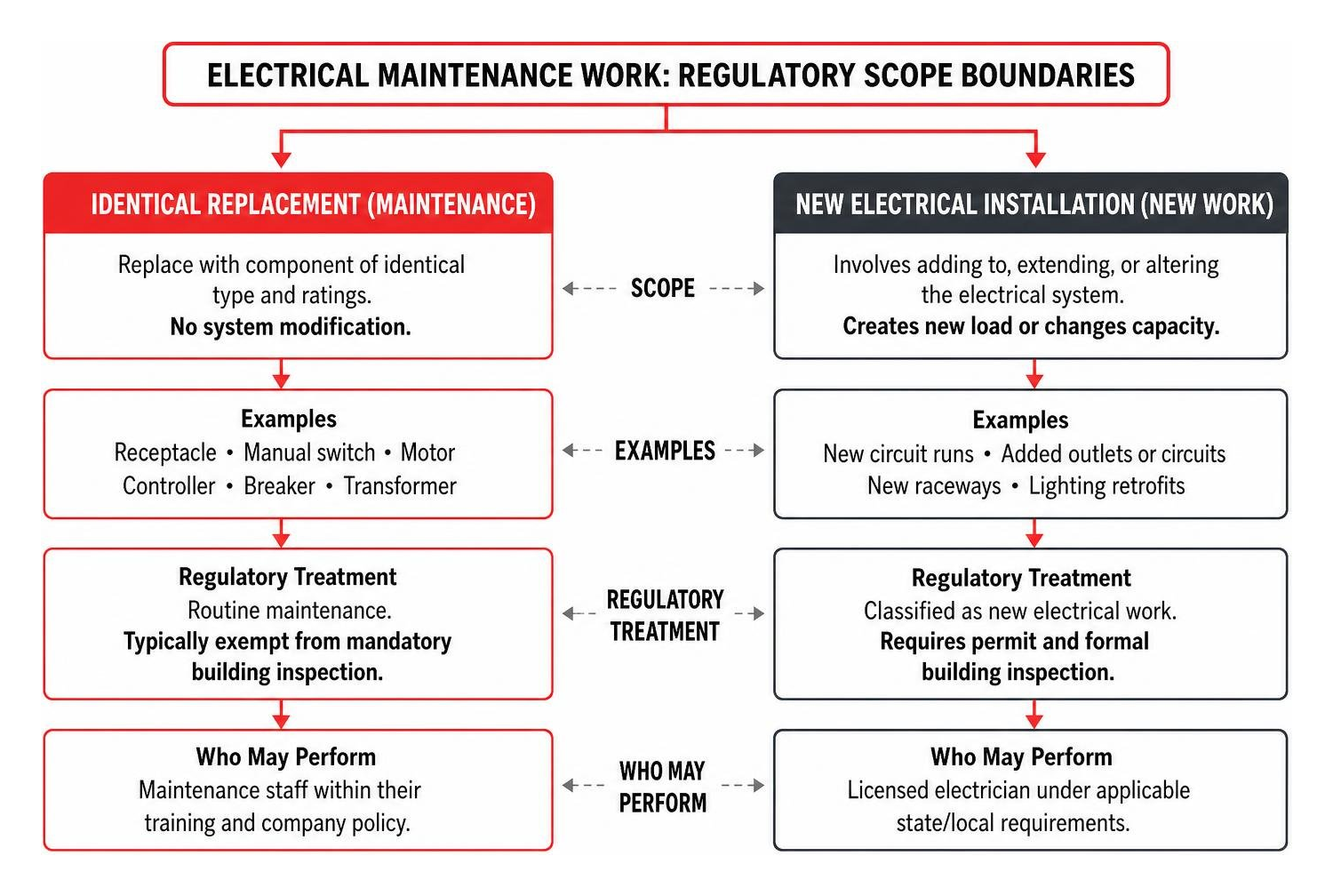 Diagram showing regulatory scope boundaries between identical replacement vs new electrical installation work