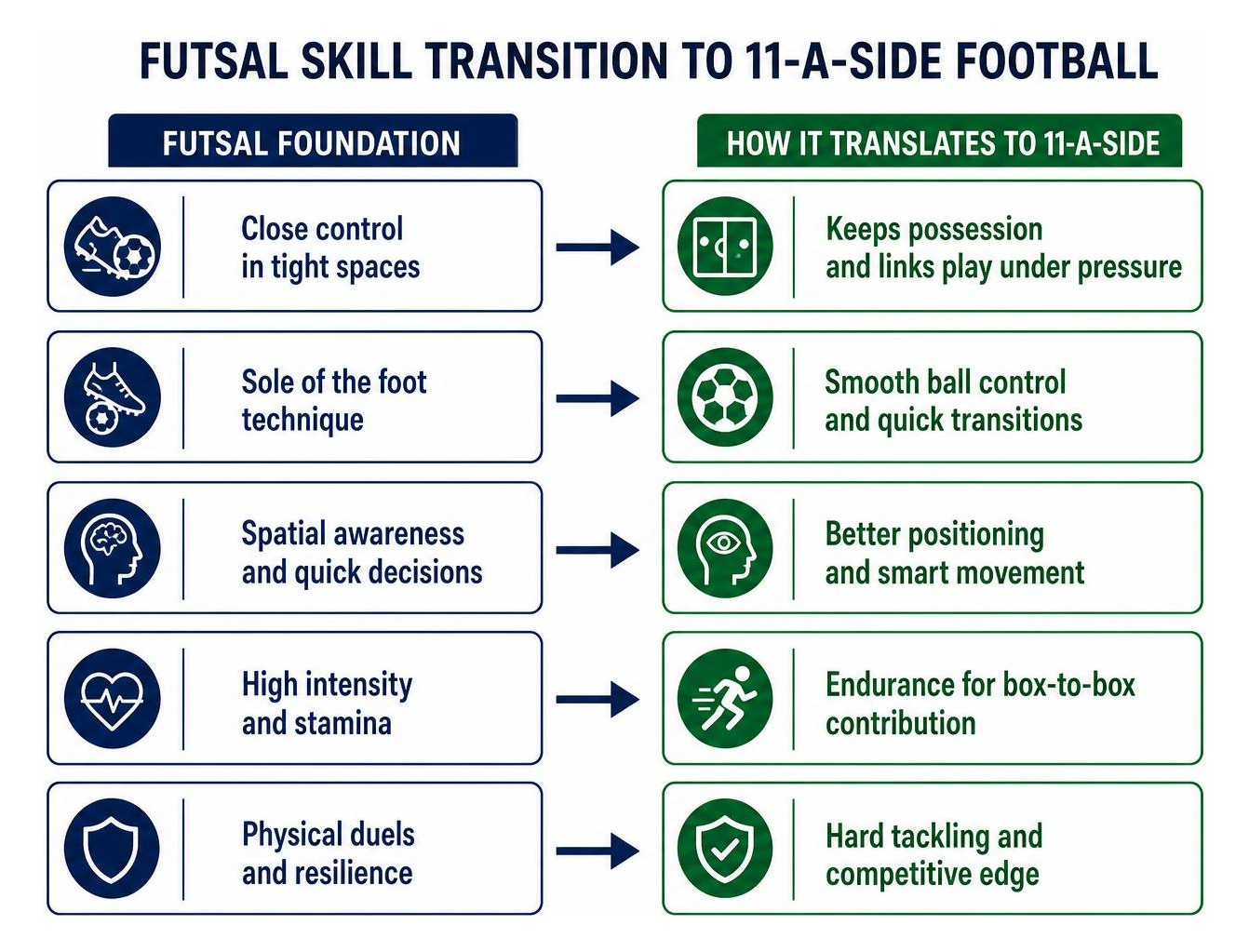 Futsal skill transition to 11-a-side professional football