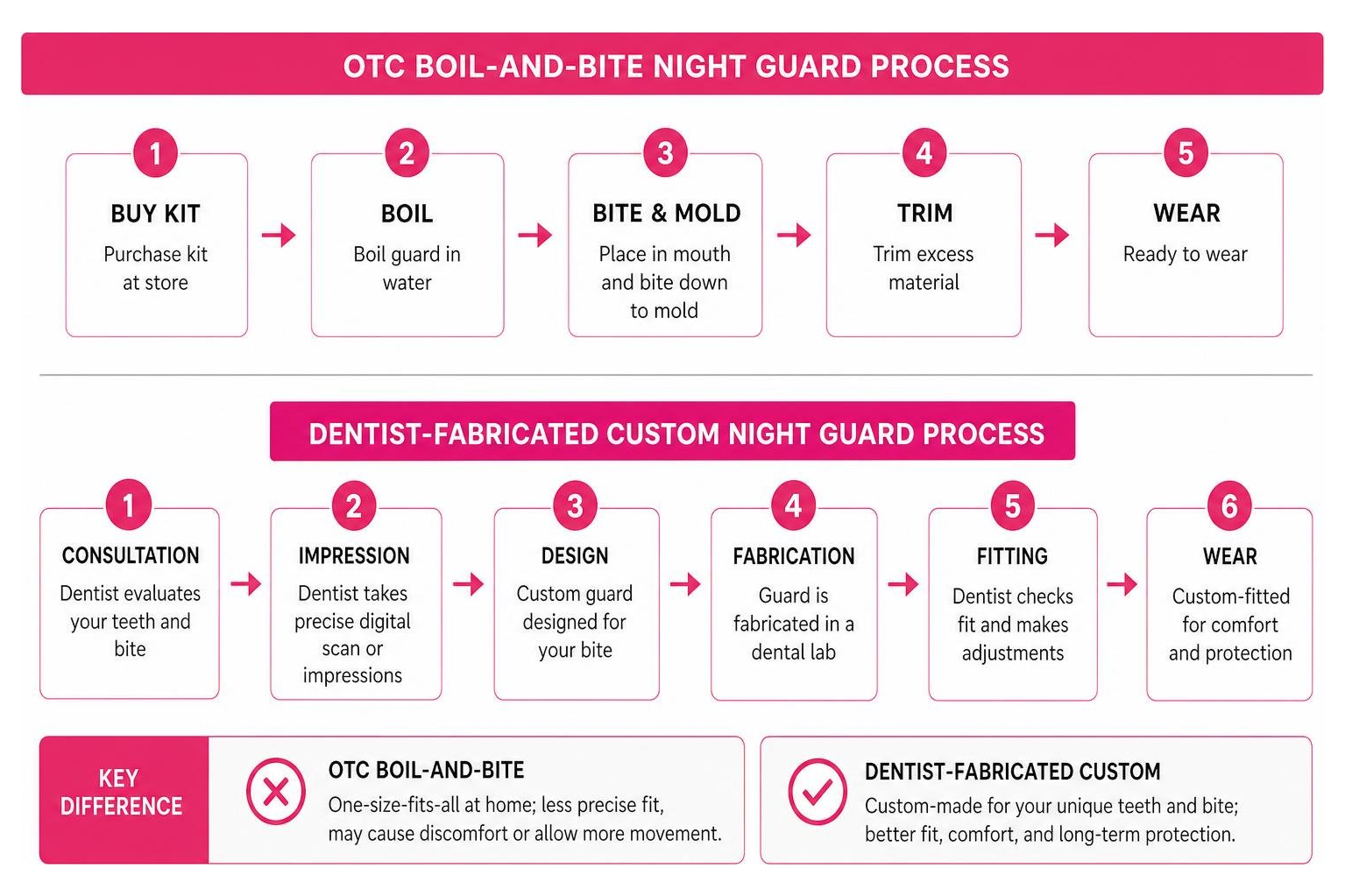Diagram showing the difference between OTC boil-and-bite steps versus the dentist-fabricated custom night guard process