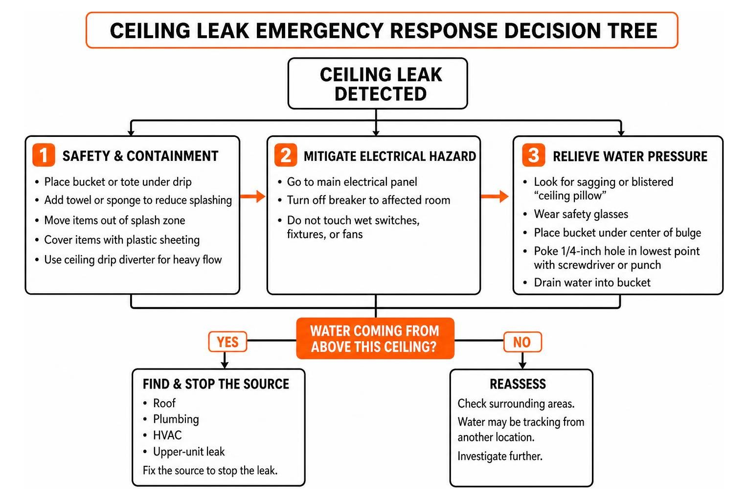 Ceiling leak emergency response decision tree Ceiling leak emergency response decision tree