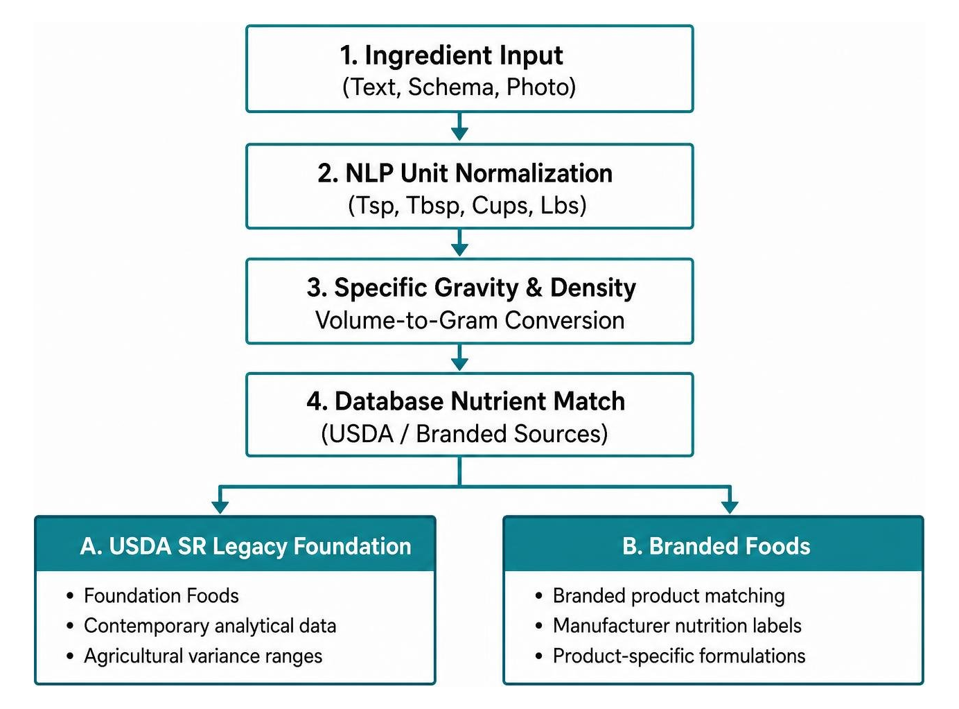 Flowchart of database matching comparing USDA SR Legacy Foundation and branded foods