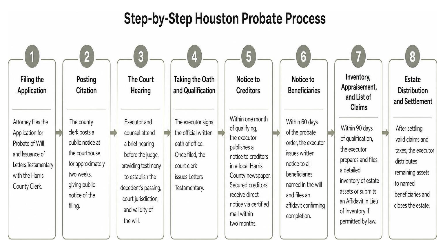 Step-by-step sequential flowchart of the Houston probate process Step-by-step sequential flowchart of the Houston probate process