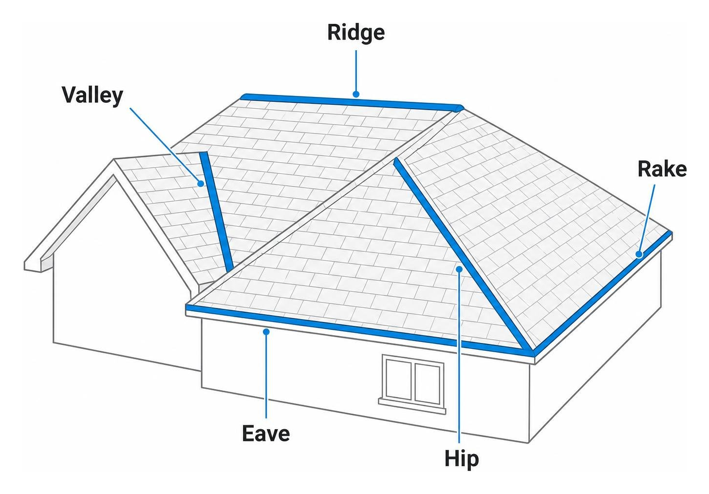 Diagram of linear roof components showing ridge, hip, valley, rake, and eave Diagram of linear roof components showing ridge, hip, valley, rake, and eave