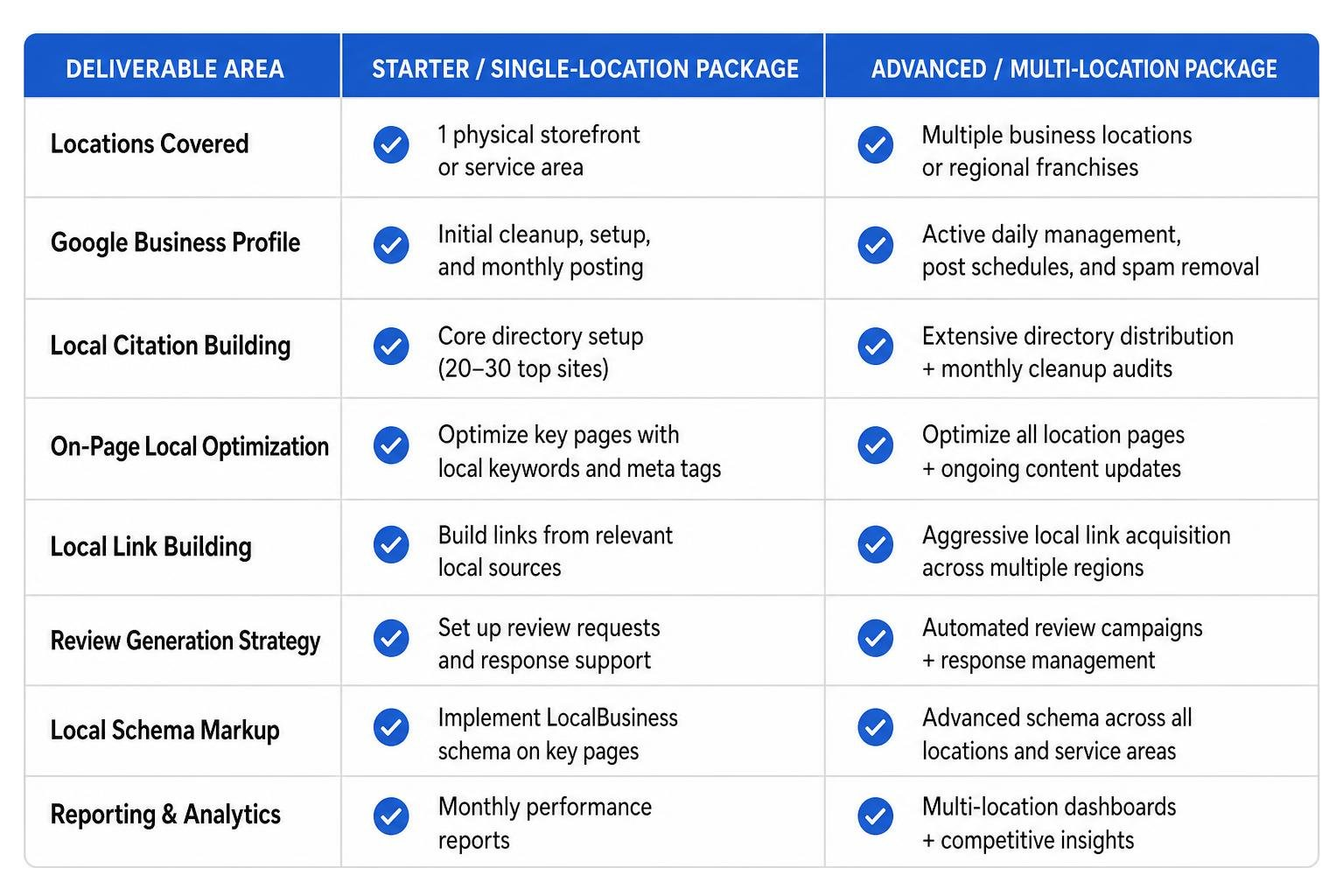 Comparison of basic starter local SEO deliverables versus multi-location packages