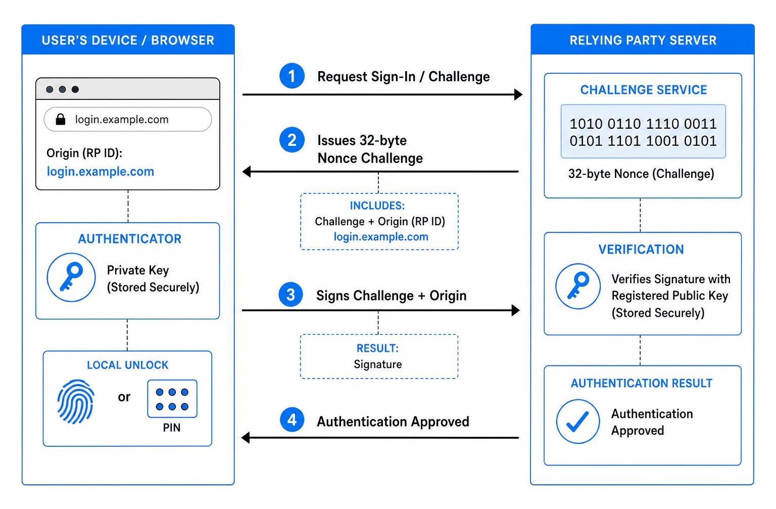 passkey authentication workflow