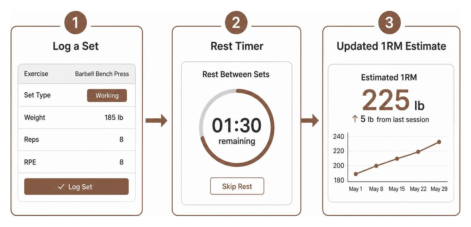 Workflow diagram of logging a set, checking rest timers, and viewing updated 1RM estimates Workflow diagram of logging a set, checking rest timers, and viewing updated 1RM estimates
