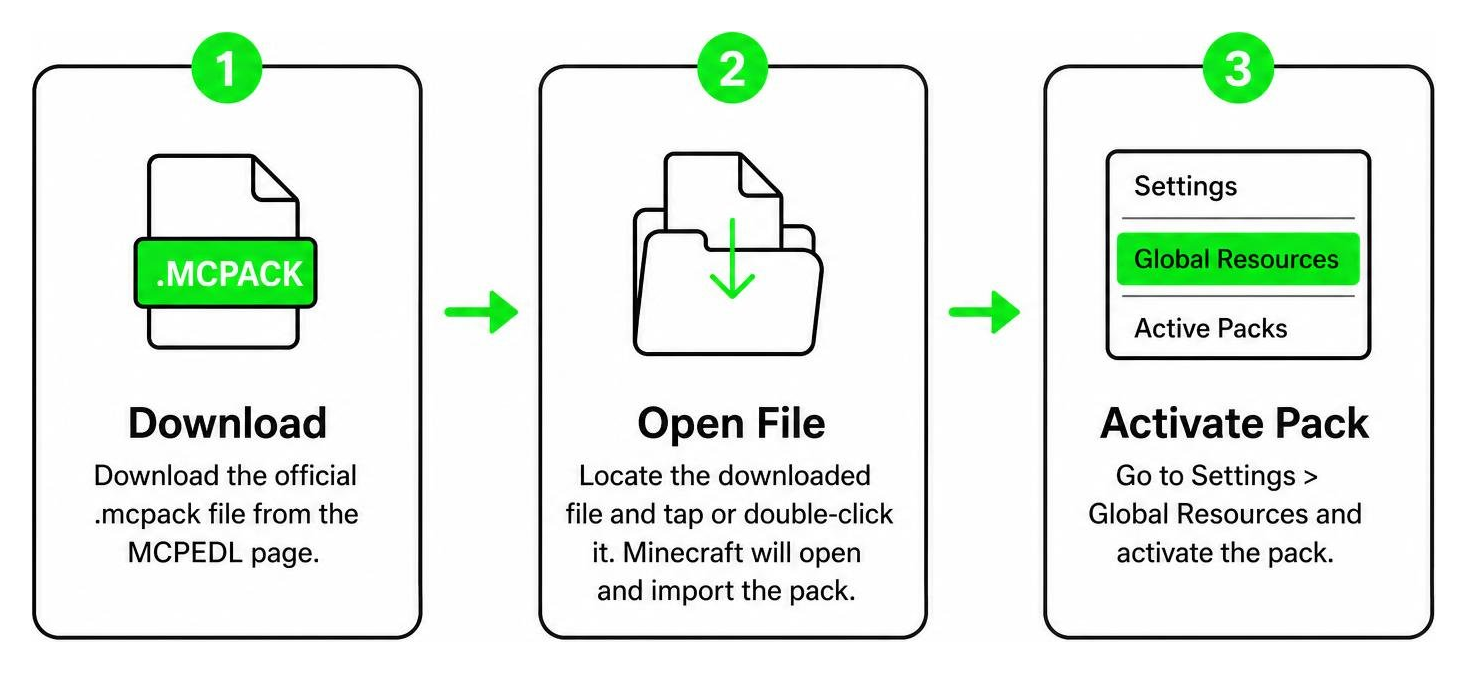Step-by-step installation process diagram for MCPE texture packs