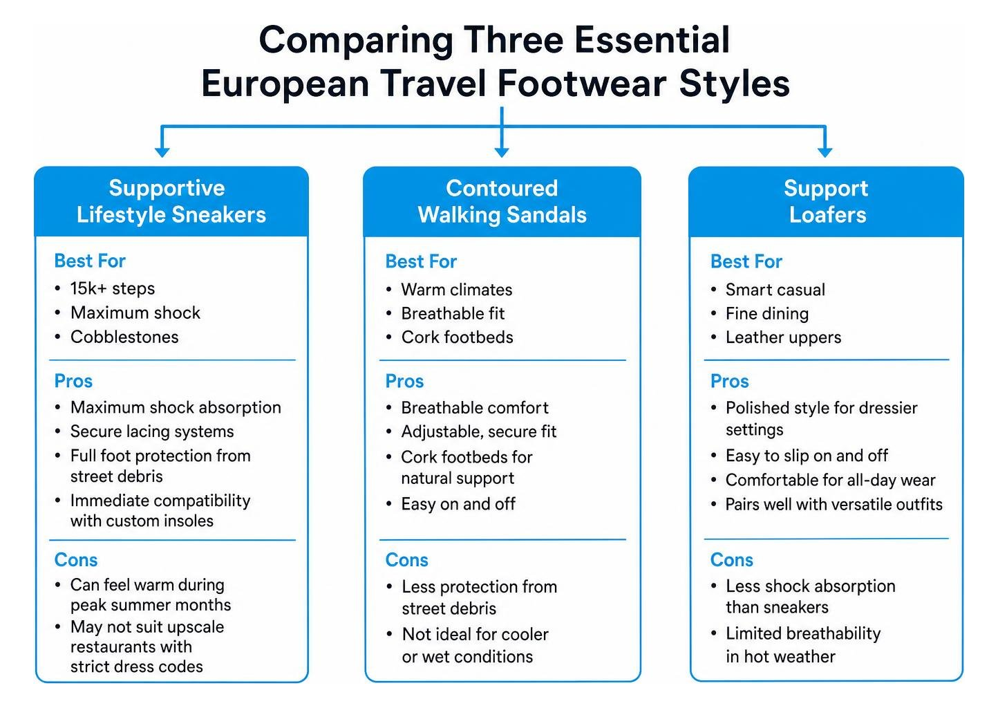 comparing three essential European travel footwear styles comparing three essential European travel footwear styles